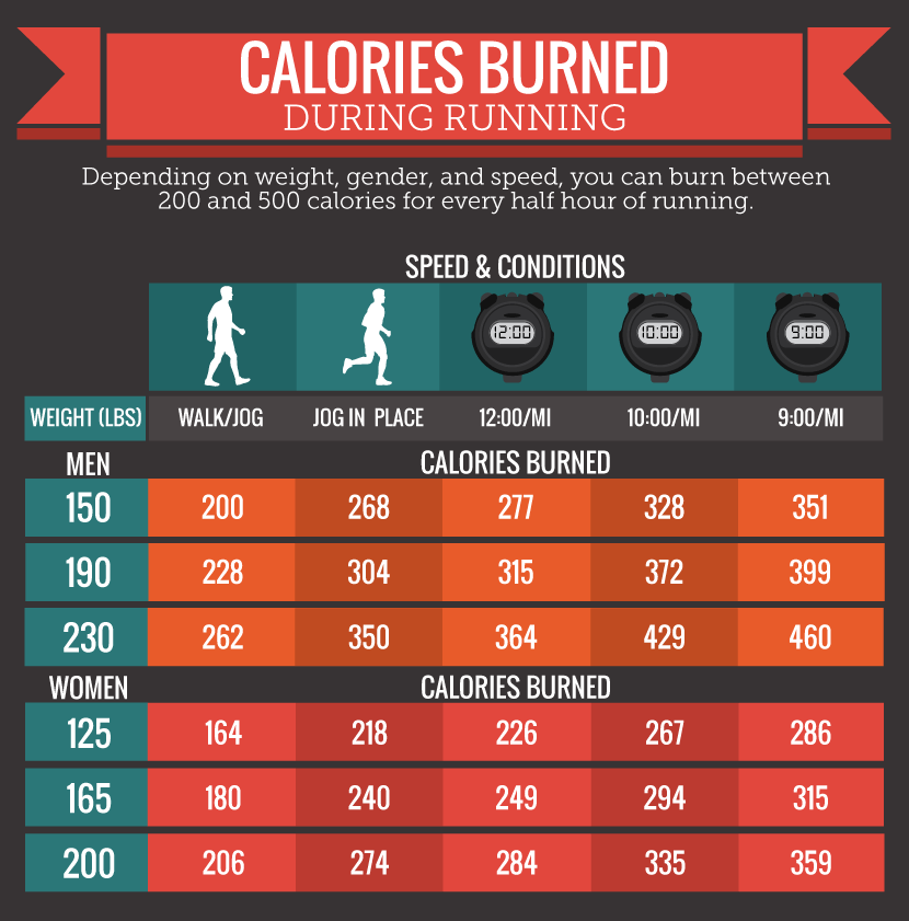 Calories Burned During Running 